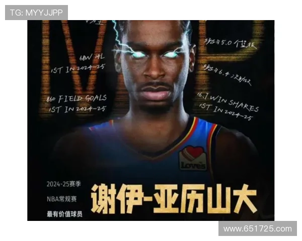 亚历山大创纪录雷霆稳居西部第一 亚历山大创纪录雷霆稳居西部第一