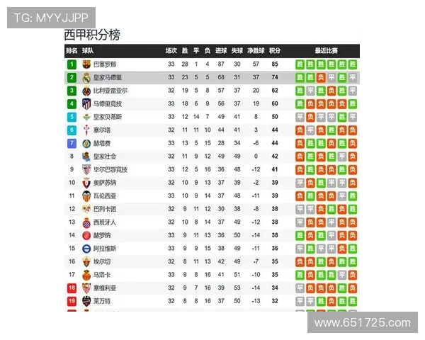 巴萨德比胜后连胜锁定联赛冠军